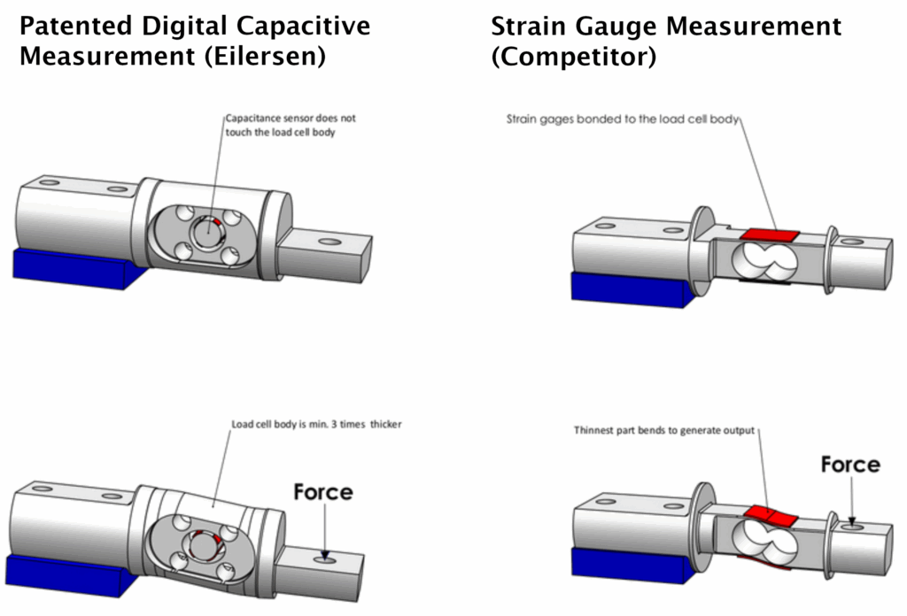 digital capacitive load cells vs strain gauge load cells