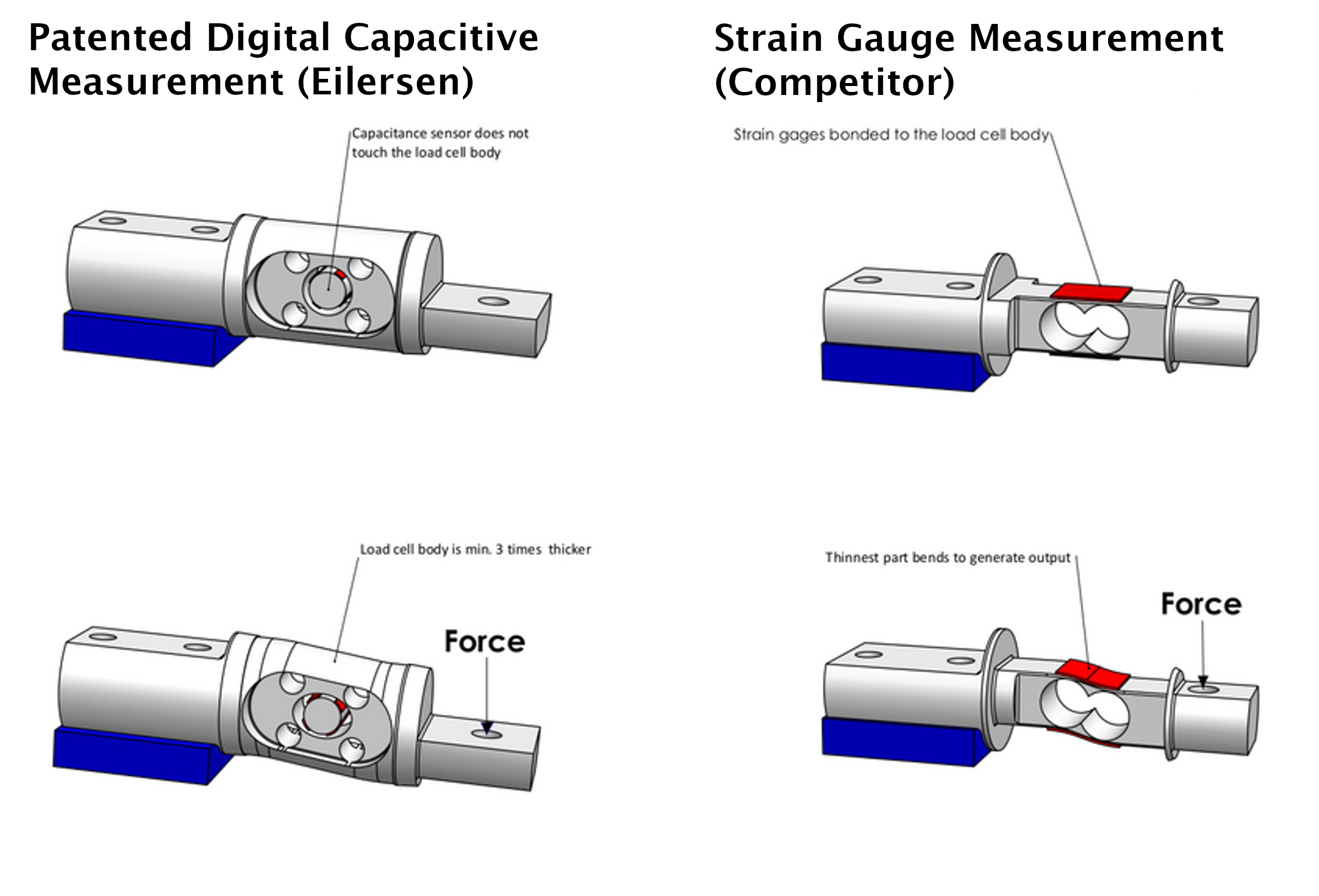 digital capacitive load cells vs strain gauge load cells