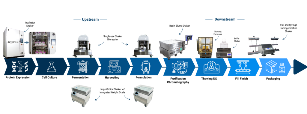 visual bioprocess map showing where eberbach products are used in various stages of the drug and vaccine manufacturing process